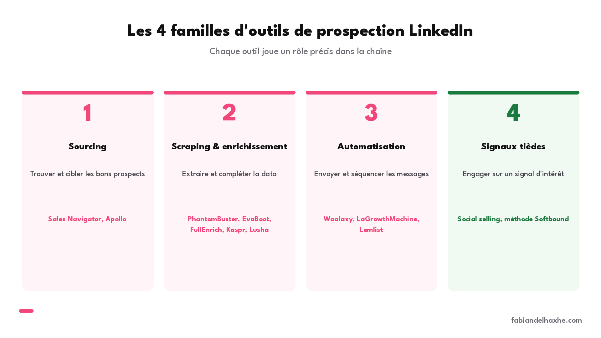 Les 4 familles d'outils de prospection LinkedIn : sourcing, scraping et enrichissement, automatisation, signaux tièdes