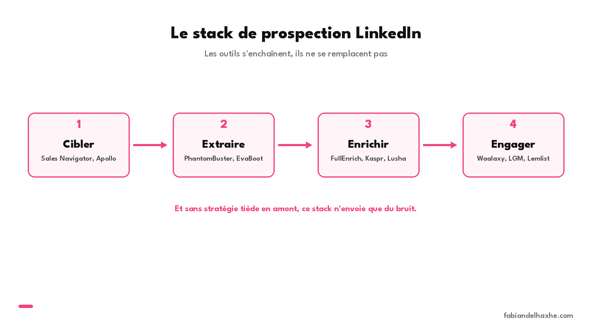 Le stack de prospection LinkedIn : cibler, extraire, enrichir, engager