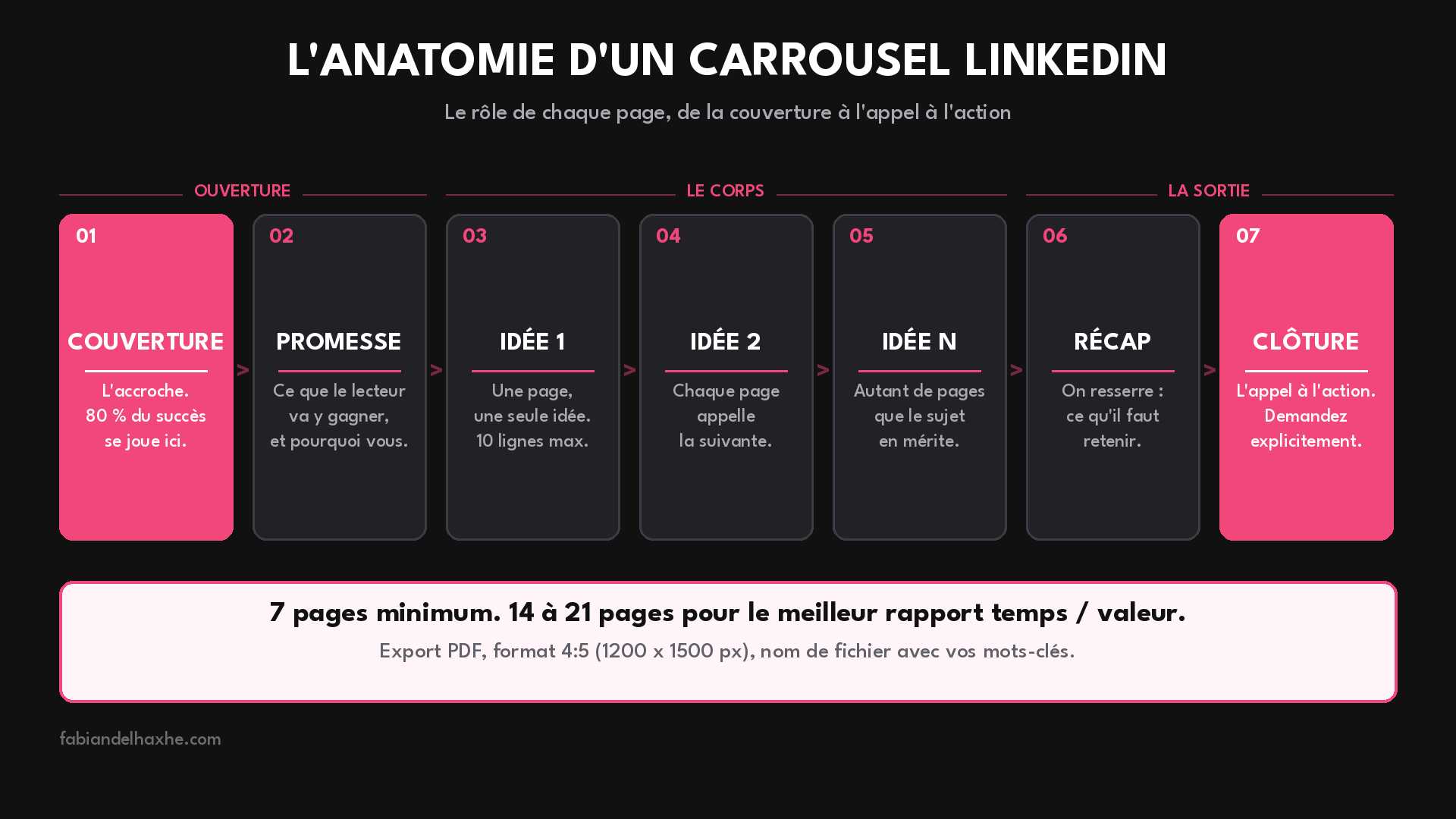 L'anatomie d'un carrousel LinkedIn qui performe : couverture, promesse, pages de valeur, récap, clôture avec appel à l'action