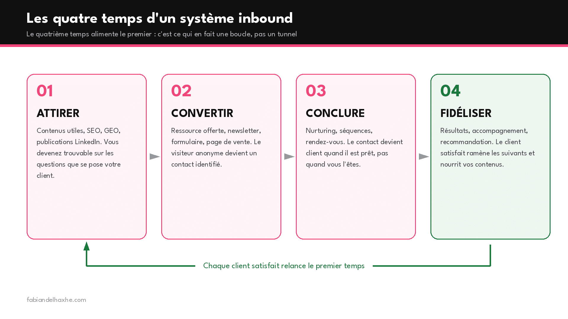 Les quatre temps d'un système inbound marketing : attirer, convertir, conclure, fidéliser, avec la boucle de retour vers le premier temps