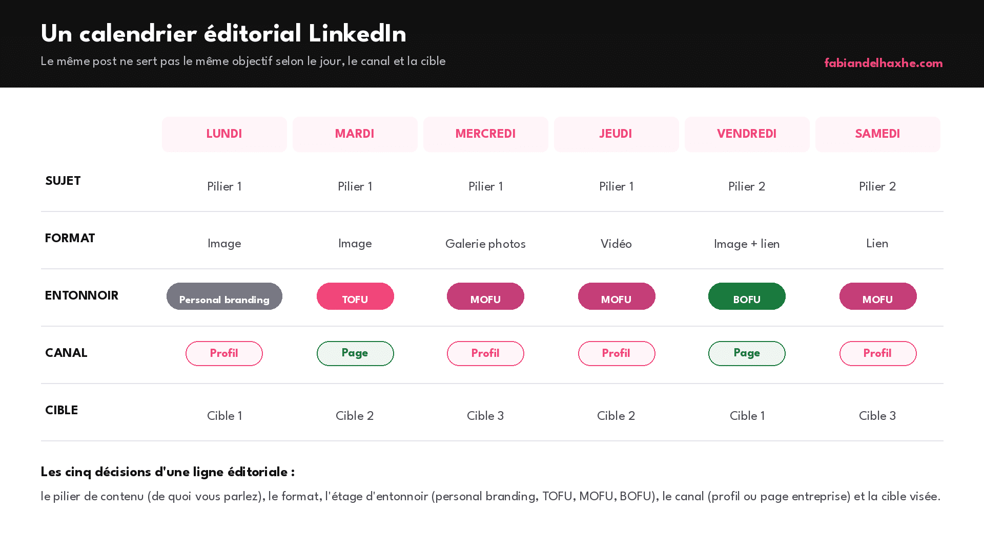 Template de calendrier éditorial cible pour LinkedIn croisant pilier de contenu, format, étage d'entonnoir et canal sur une semaine