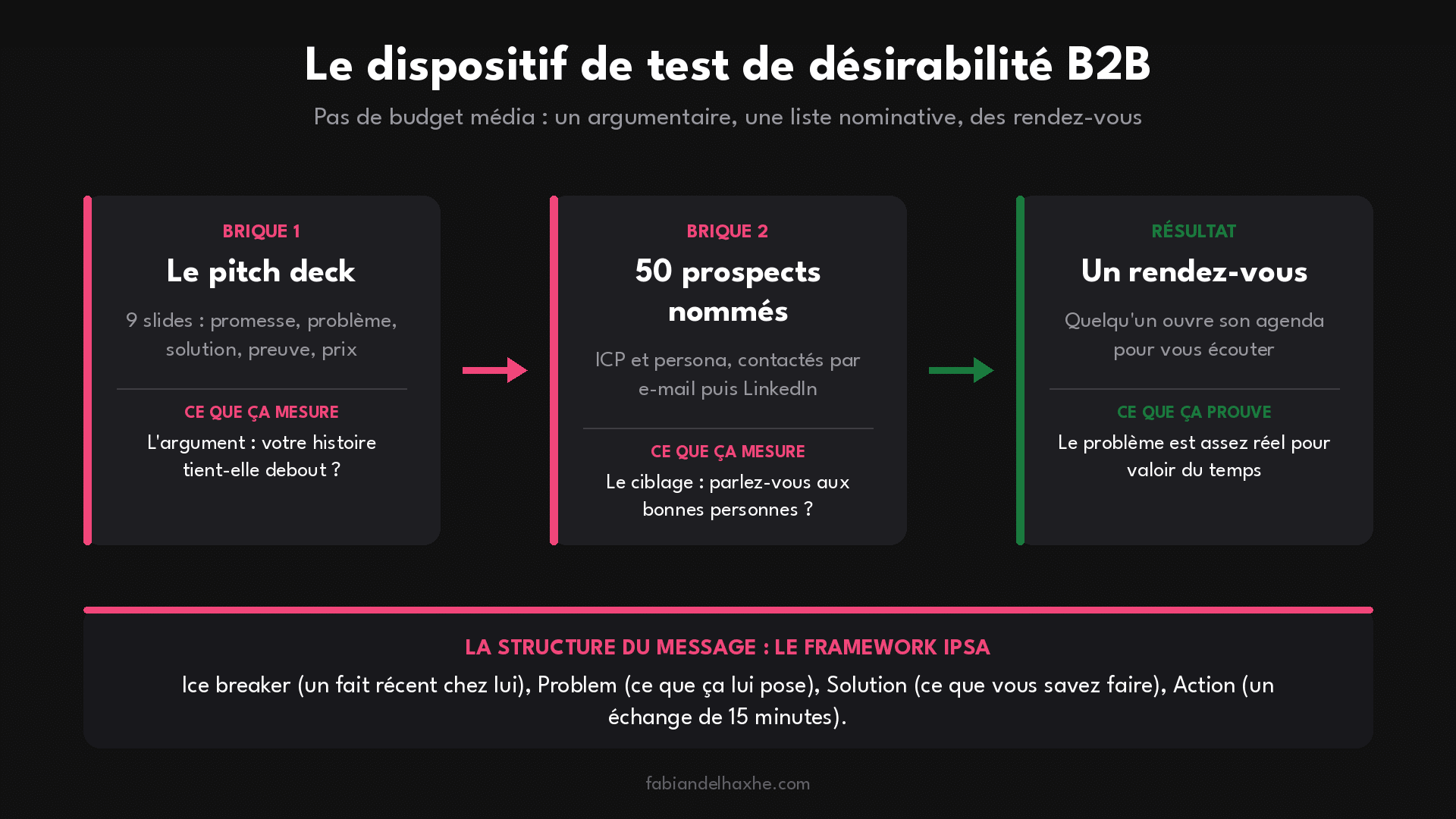 Le dispositif de test de désirabilité B2B : pitch deck, liste de prospects nommés et rendez-vous obtenus