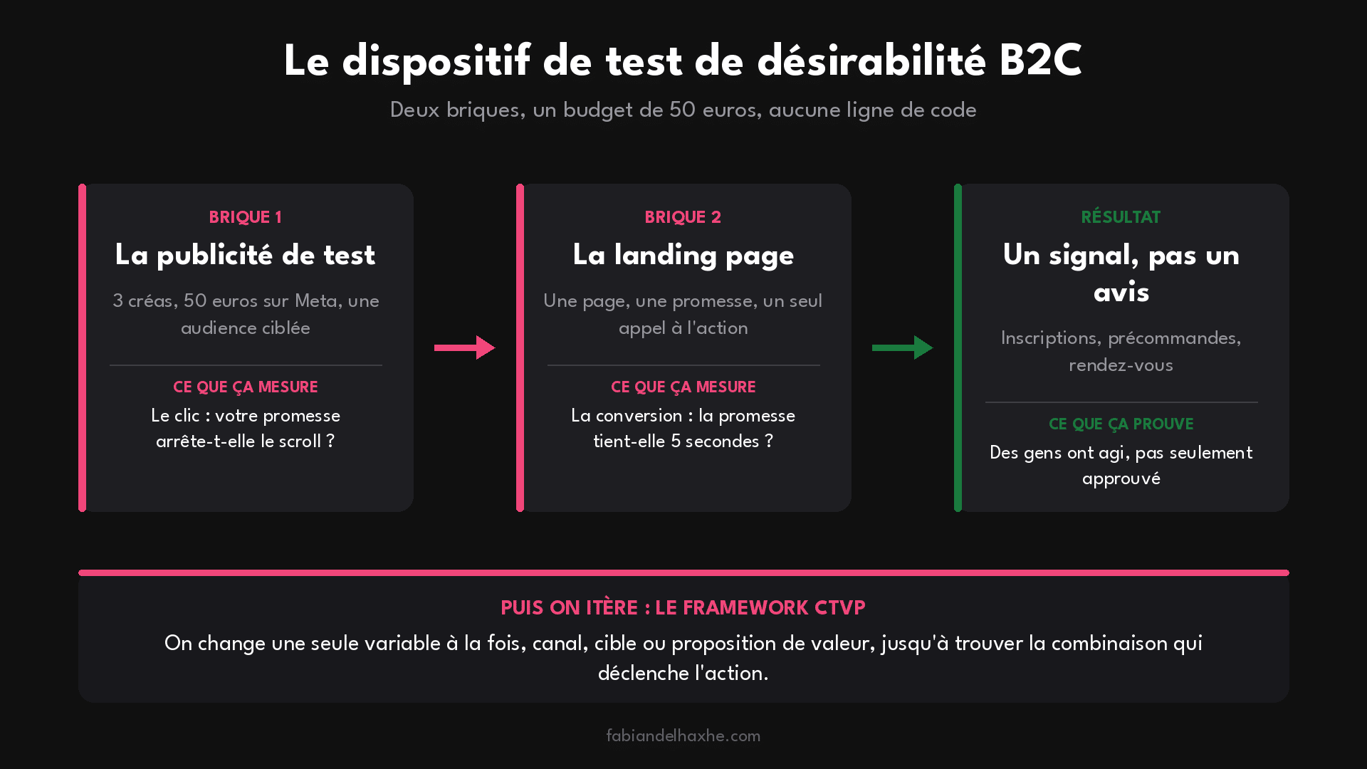 Le dispositif de test de désirabilité B2C : publicité de test, landing page et signal obtenu