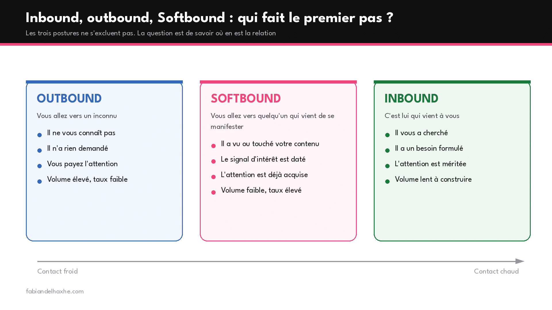 Comparaison inbound, outbound et Softbound selon qui fait le premier pas et la température du contact
