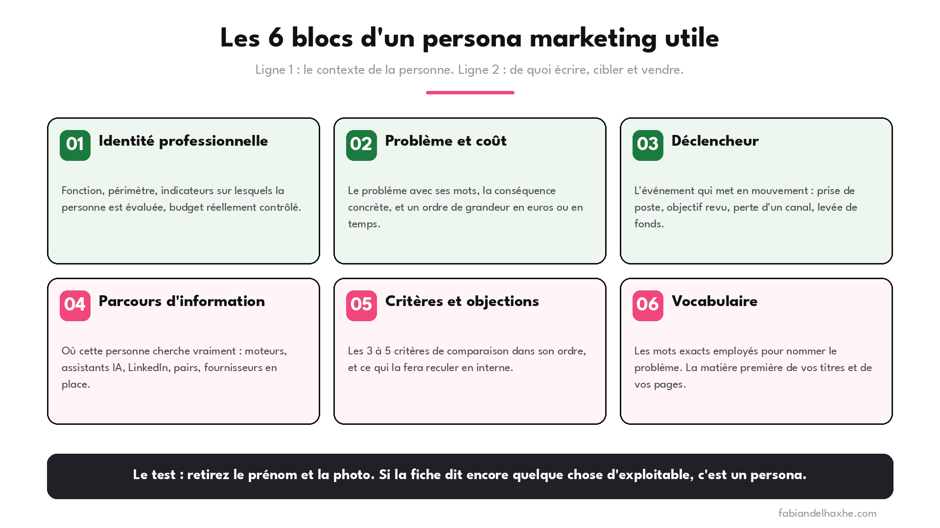 Les 6 blocs d'un persona marketing B2B utile : identité professionnelle, problème et coût, déclencheur, parcours d'information, critères et objections, vocabulaire.