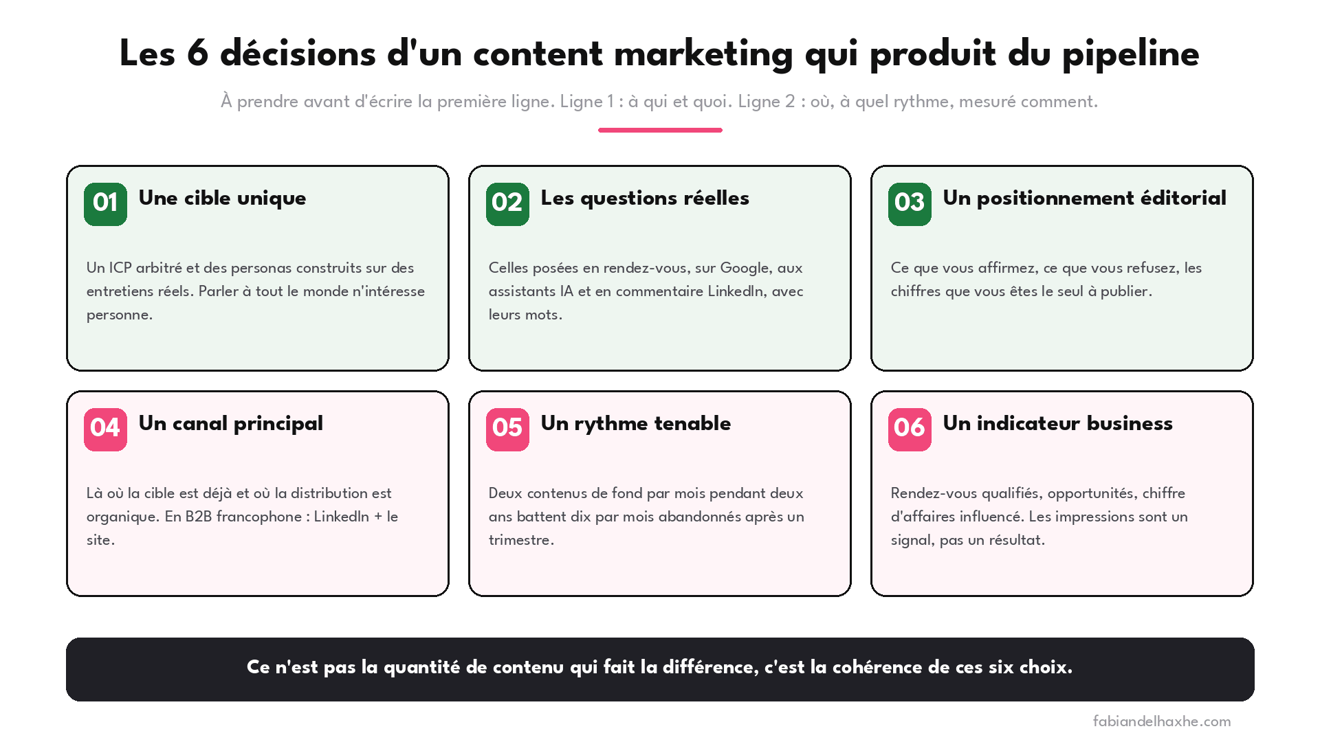 Les 6 décisions d'un content marketing B2B qui produit du pipeline : cible, questions, positionnement éditorial, canal principal, rythme, indicateur.