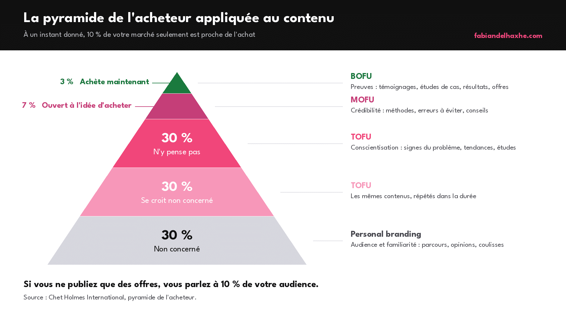 Pyramide de l'acheteur appliquée au contenu LinkedIn : 3 % achètent maintenant, 7 % sont ouverts, le reste n'est pas en marché