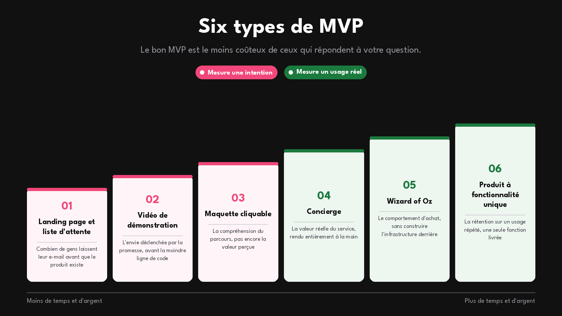 Six types de MVP rangés du moins coûteux au plus coûteux : landing page, vidéo de démonstration, maquette cliquable, concierge, Wizard of Oz, produit à fonctionnalité unique