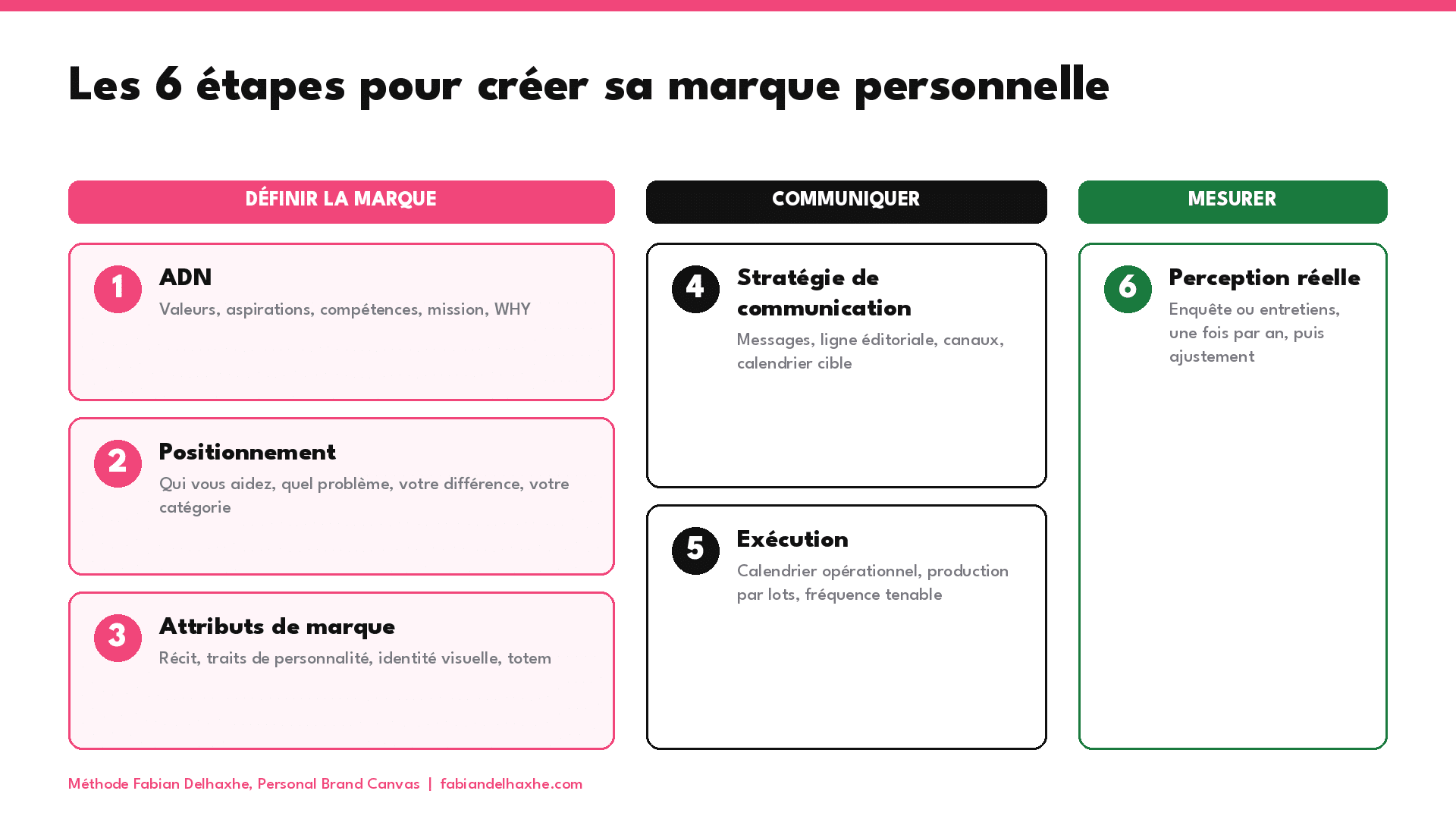 Les 6 étapes pour créer sa marque personnelle