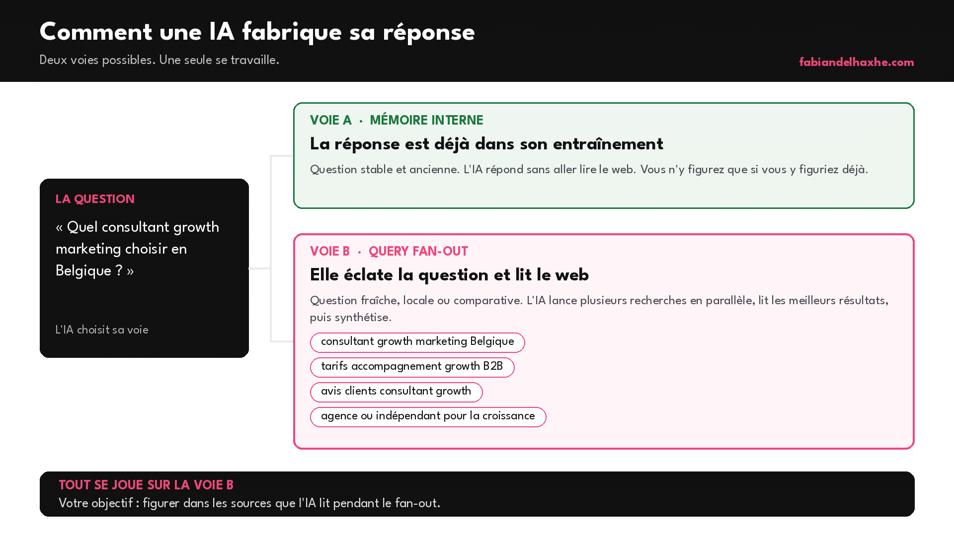 Comment une IA fabrique sa réponse : voie A la mémoire interne, voie B le query fan-out qui éclate la question en sous-questions et lit le web