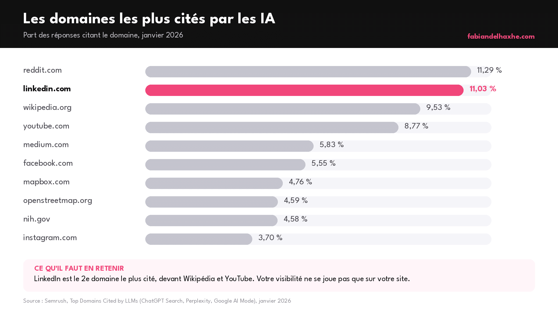Les domaines les plus cités par les IA en janvier 2026 selon Semrush : Reddit 11,29 %, LinkedIn 11,03 %, Wikipédia 9,53 %, YouTube 8,77 %