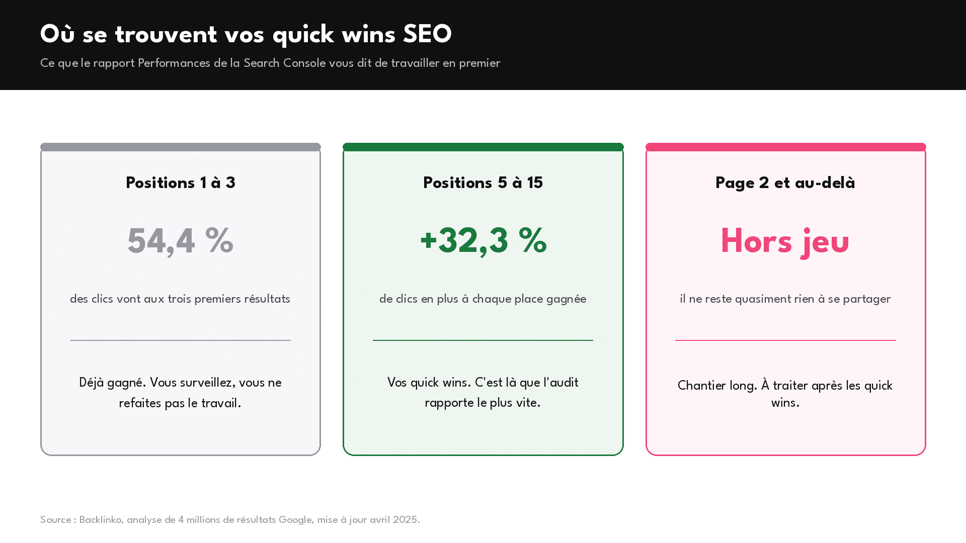 Où se trouvent les quick wins d'un audit SEO : positions 1 à 3, positions 5 à 15, page 2 et au-delà